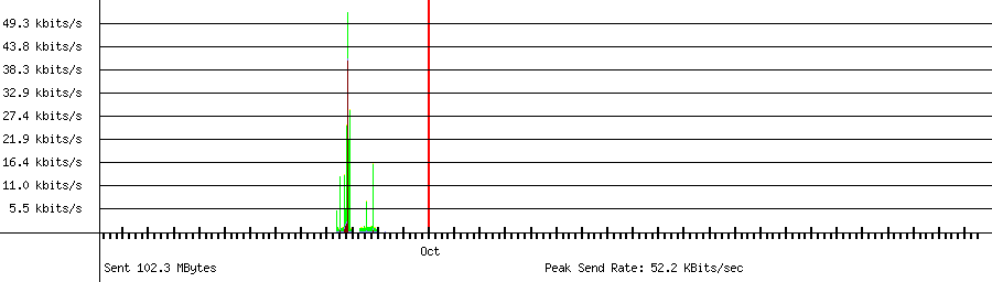 Sent traffic graph for 192.168.1.120