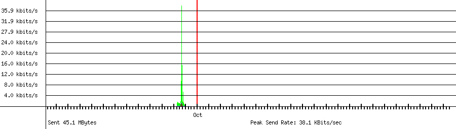 Sent traffic graph for 192.168.1.121