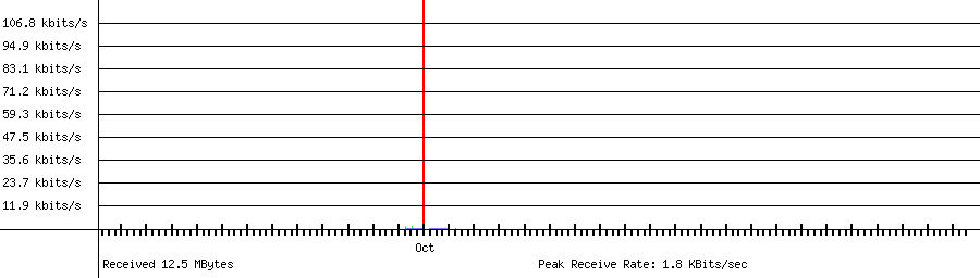 Received traffic for 192.168.1.122
