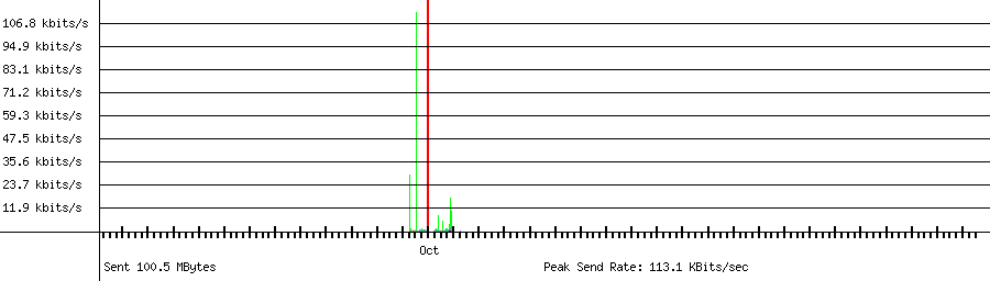 Sent traffic graph for 192.168.1.122