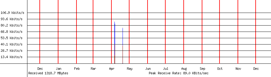 Received traffic for 192.168.1.122