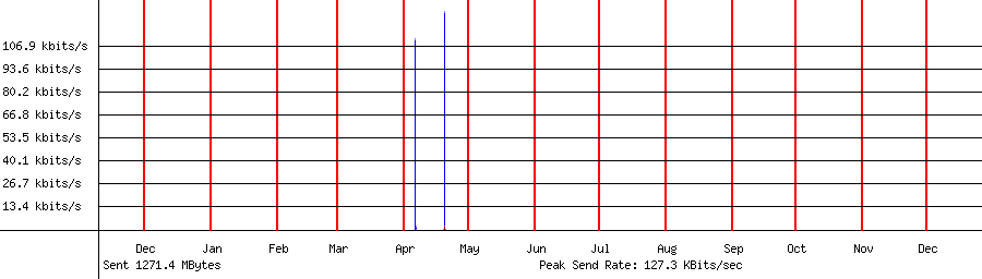 Sent traffic graph for 192.168.1.122