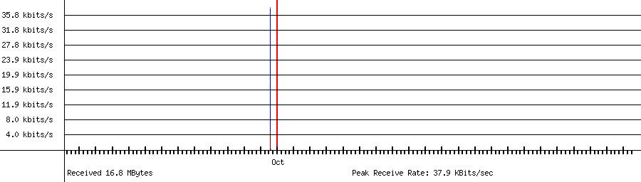 Received traffic for 192.168.1.123