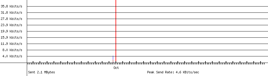 Sent traffic graph for 192.168.1.123
