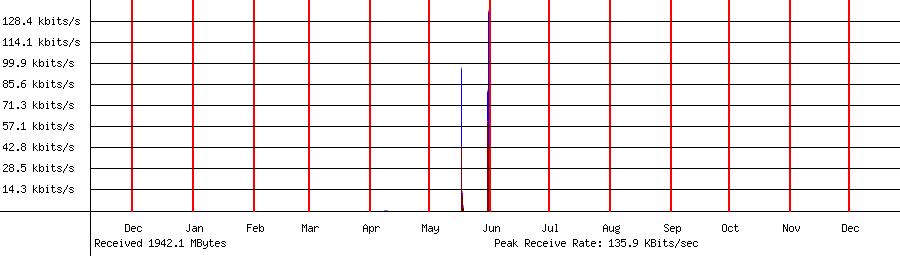 Received traffic for 192.168.1.123