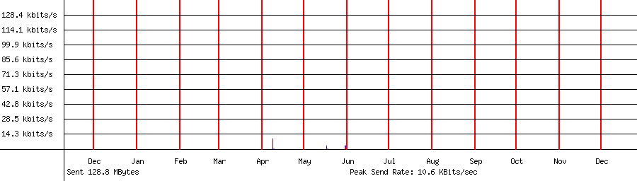 Sent traffic graph for 192.168.1.123