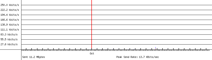 Sent traffic graph for 192.168.1.124