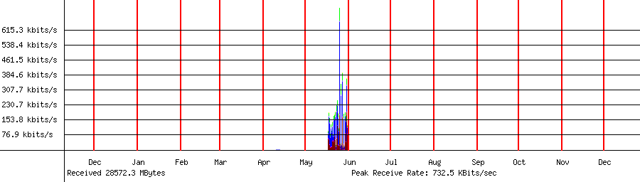 Received traffic for 192.168.1.124