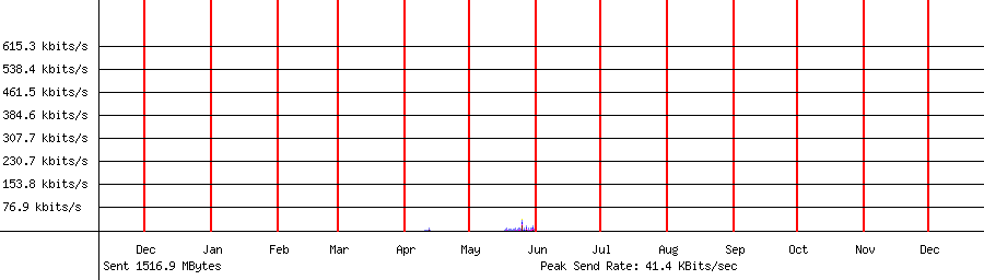 Sent traffic graph for 192.168.1.124