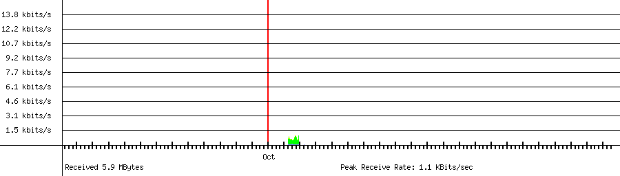 Received traffic for 192.168.1.125