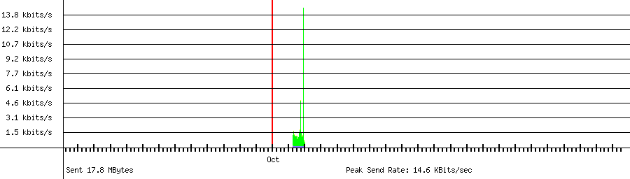 Sent traffic graph for 192.168.1.125