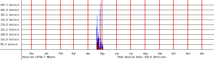 Received traffic for 192.168.1.125
