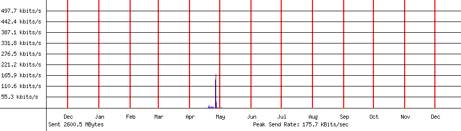 Sent traffic graph for 192.168.1.125