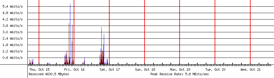 Sent traffic for 192.168.1.126