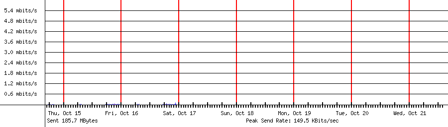 Sent traffic for 192.168.1.126