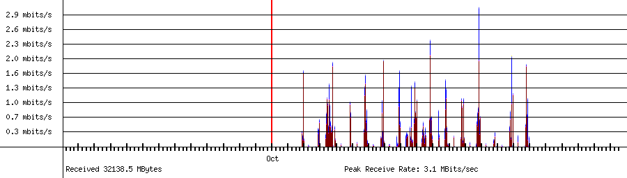 Sent traffic for 192.168.1.126