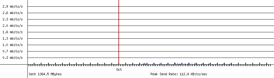 Sent traffic for 192.168.1.126