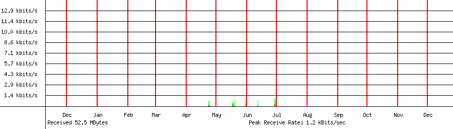 Received traffic for 192.168.1.126