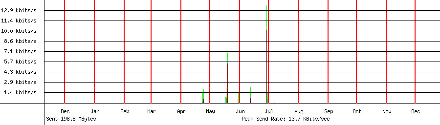 Sent traffic graph for 192.168.1.126