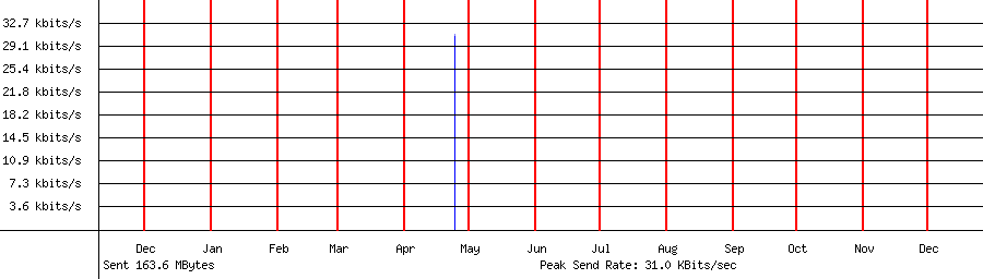 Sent traffic graph for 192.168.1.127