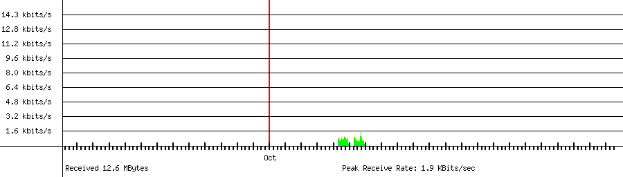 Received traffic for 192.168.1.129