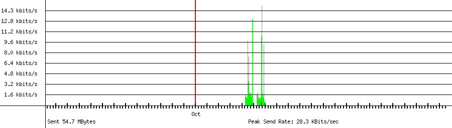 Sent traffic graph for 192.168.1.129