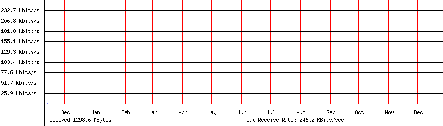 Received traffic for 192.168.1.129