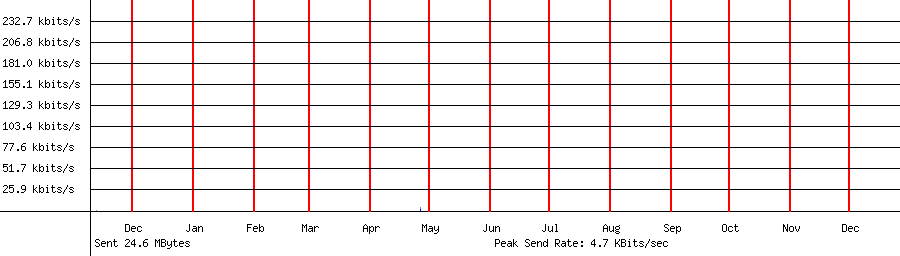 Sent traffic graph for 192.168.1.129