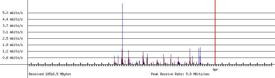 Sent traffic for 192.168.1.13