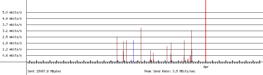 Sent traffic for 192.168.1.13