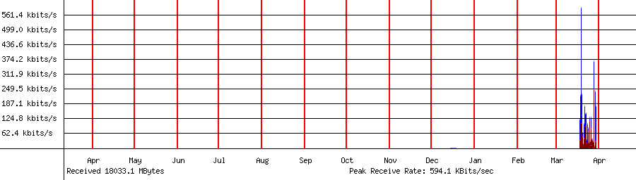 Received traffic for 192.168.1.13