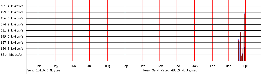 Sent traffic graph for 192.168.1.13