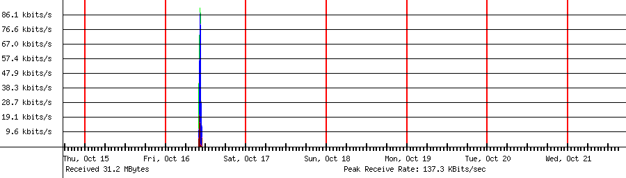 Received traffic for 192.168.1.130