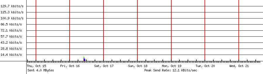 Sent traffic graph for 192.168.1.130