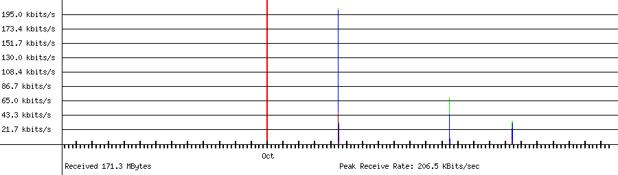 Received traffic for 192.168.1.130