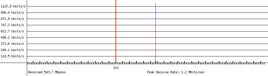 Received traffic for 192.168.1.131