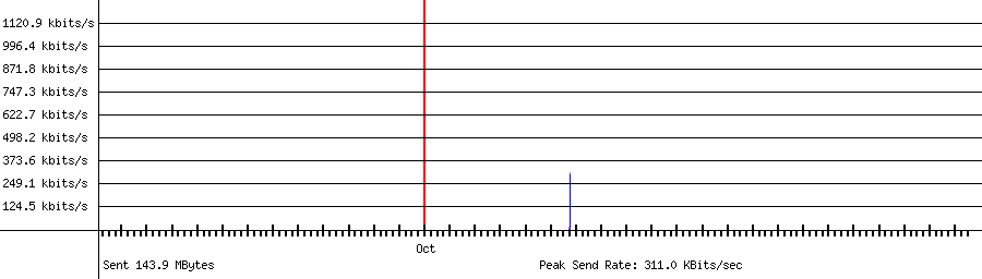 Sent traffic graph for 192.168.1.131