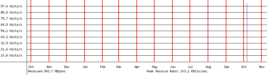 Received traffic for 192.168.1.131
