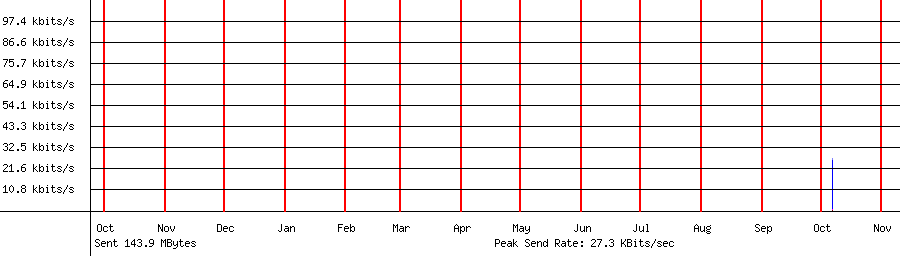Sent traffic graph for 192.168.1.131