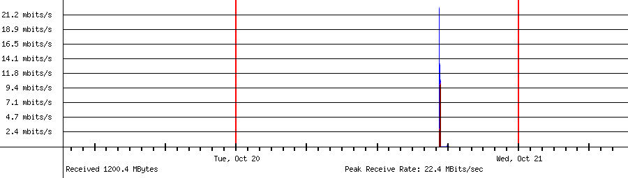 Sent traffic for 192.168.1.132