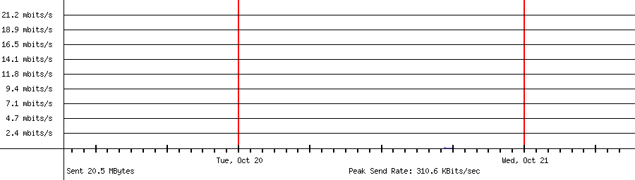 Sent traffic for 192.168.1.132