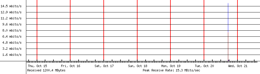 Sent traffic for 192.168.1.132