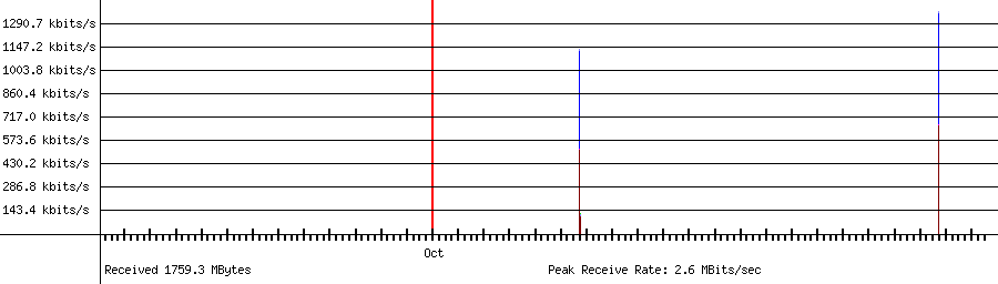 Sent traffic for 192.168.1.132