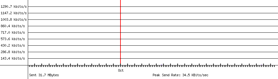 Sent traffic for 192.168.1.132