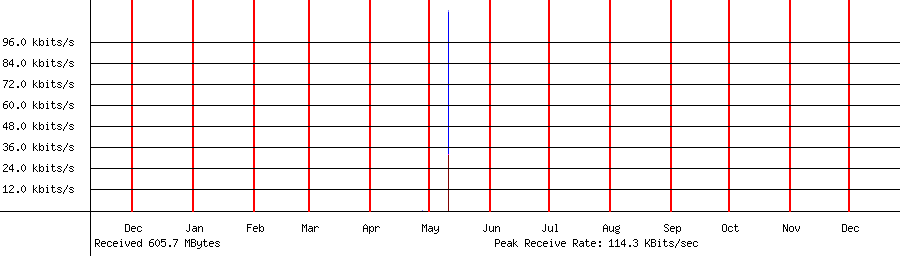 Received traffic for 192.168.1.132