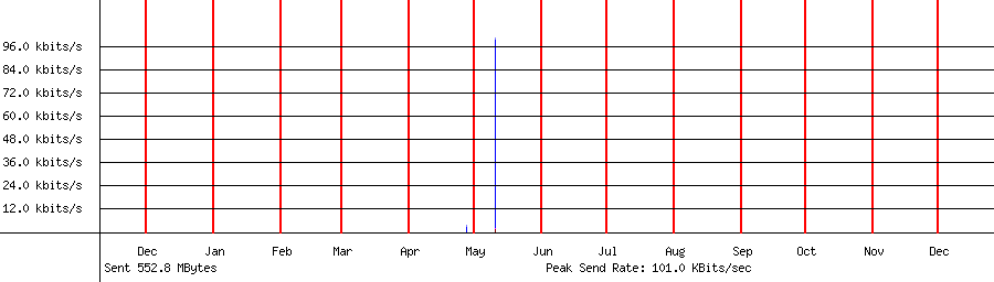 Sent traffic graph for 192.168.1.132