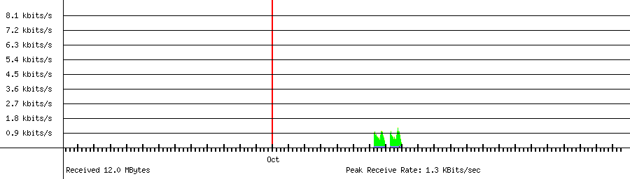 Received traffic for 192.168.1.133