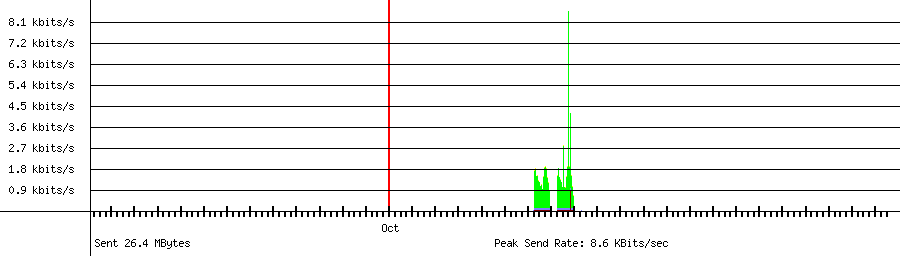 Sent traffic graph for 192.168.1.133