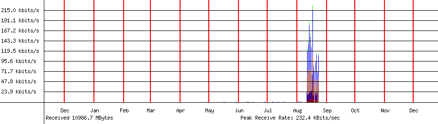 Received traffic for 192.168.1.133