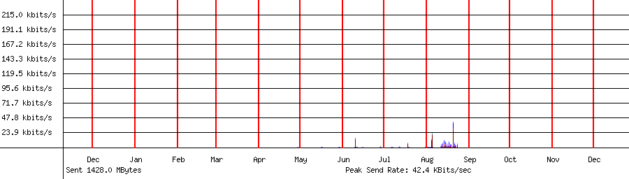 Sent traffic graph for 192.168.1.133
